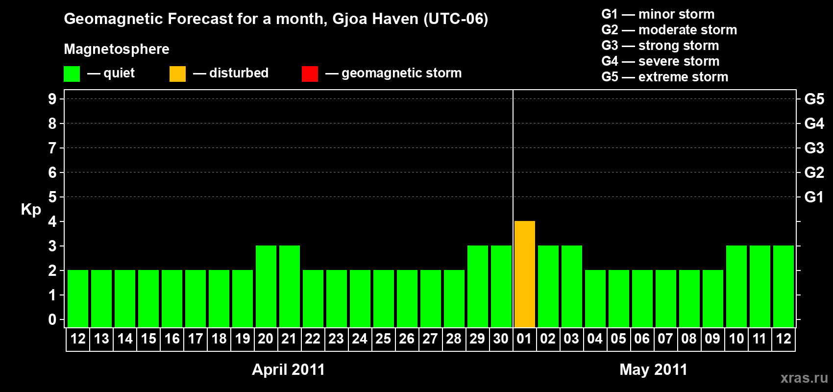 Forecast of the daily maximal value of geomagnetic index Kp for <b>1 month</b> (31 days) <b>from Apr 12, 2011 to May 12, 2011</b>
