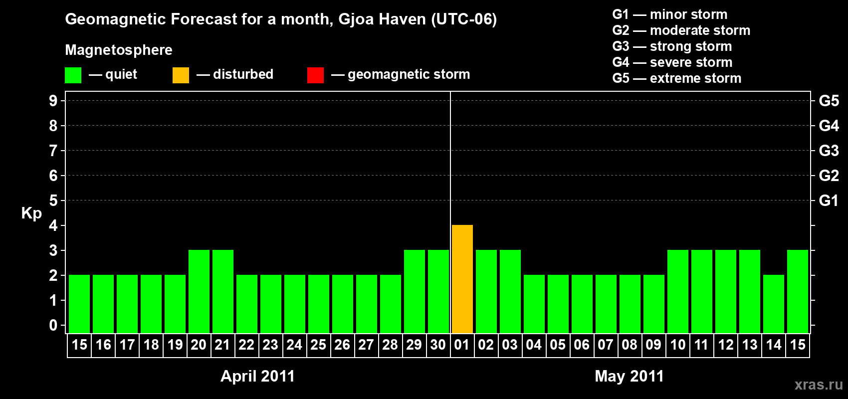 Forecast of the daily maximal value of geomagnetic index Kp for <b>1 month</b> (31 days) <b>from Apr 15, 2011 to May 15, 2011</b>