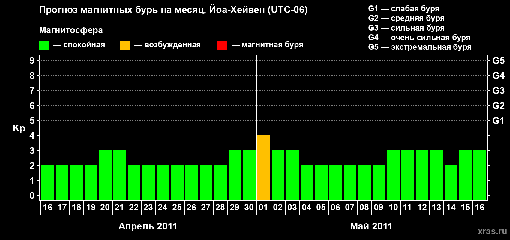 Прогноз максимального суточного геомагнитного индекса Kp на <b>1 месяц</b> (31 день) <b>с 16 апреля по 16 мая 2011 г</b>