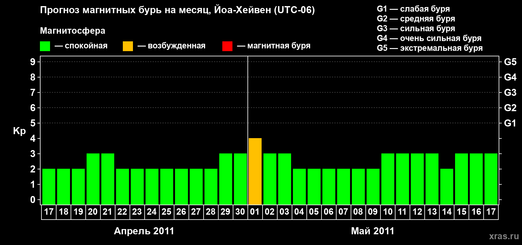 Прогноз максимального суточного геомагнитного индекса Kp на <b>1 месяц</b> (31 день) <b>с 17 апреля по 17 мая 2011 г</b>