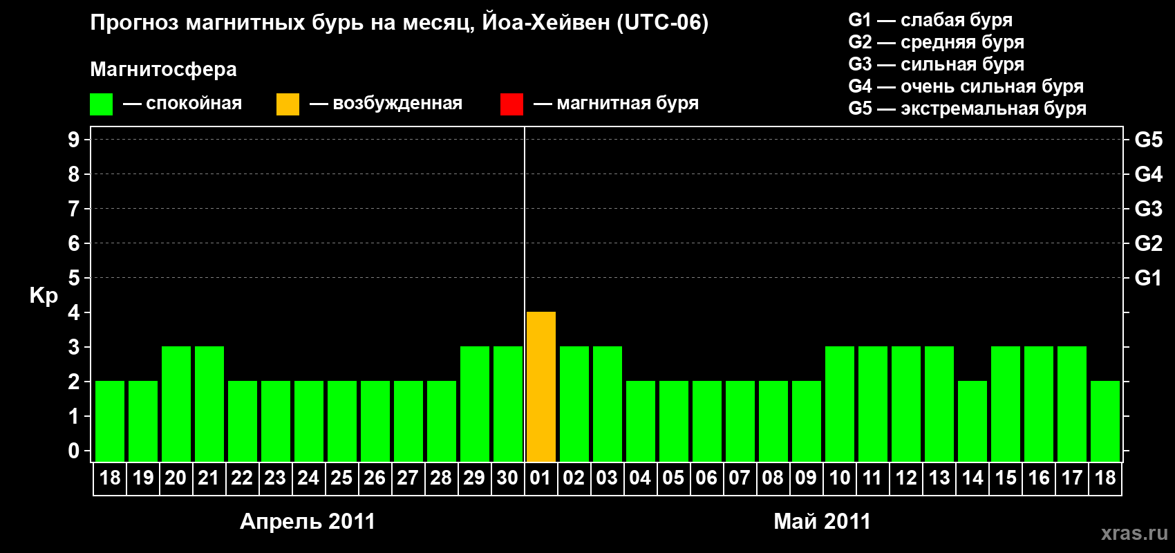 Прогноз максимального суточного геомагнитного индекса Kp на <b>1 месяц</b> (31 день) <b>с 18 апреля по 18 мая 2011 г</b>