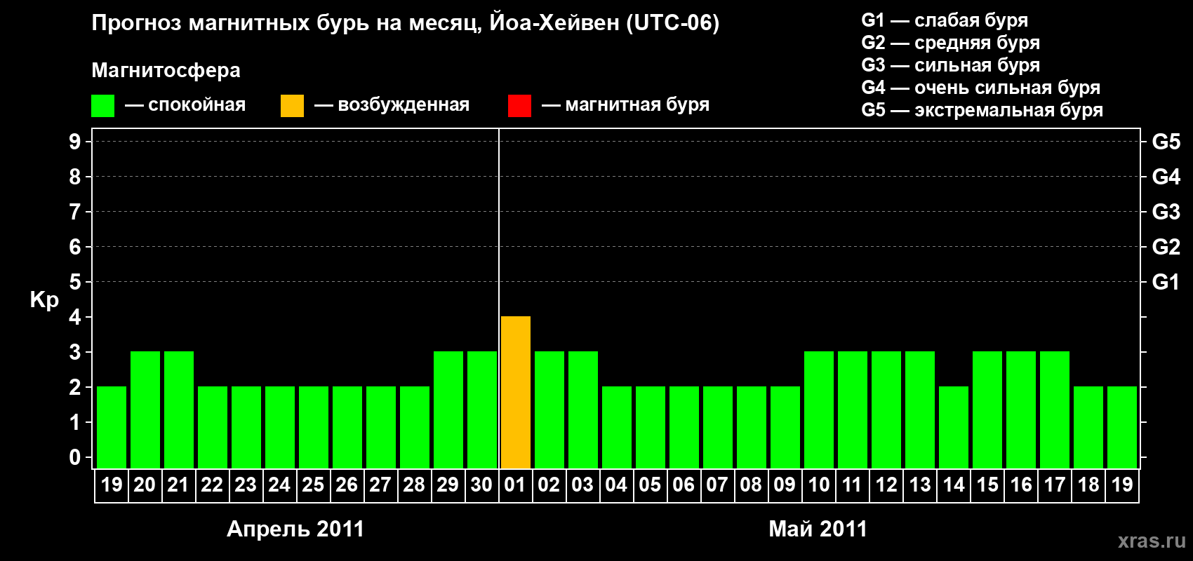 Прогноз максимального суточного геомагнитного индекса Kp на <b>1 месяц</b> (31 день) <b>с 19 апреля по 19 мая 2011 г</b>
