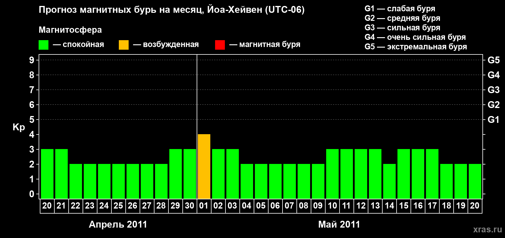 Прогноз максимального суточного геомагнитного индекса Kp на <b>1 месяц</b> (31 день) <b>с 20 апреля по 20 мая 2011 г</b>