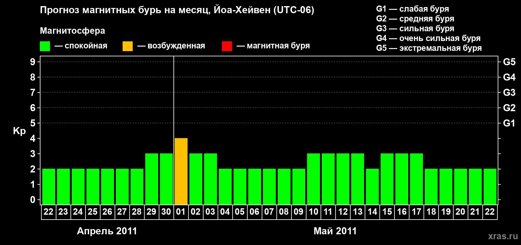 Прогноз максимального суточного геомагнитного индекса Kp на <b>1 месяц</b> (31 день) <b>с 22 апреля по 22 мая 2011 г</b>