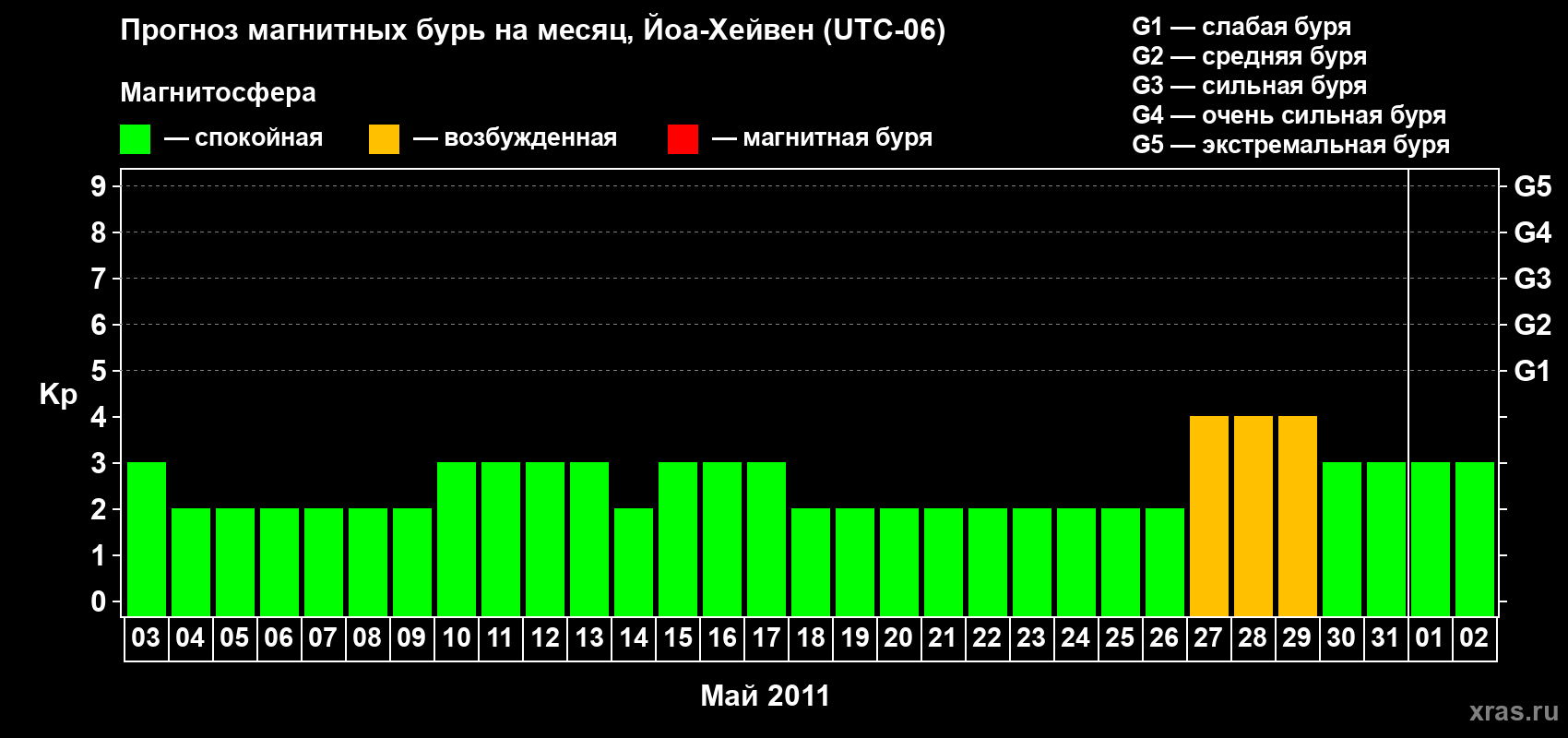 Прогноз максимального суточного геомагнитного индекса Kp на <b>1 месяц</b> (31 день) <b>с 03 мая по 02 июня 2011 г</b>
