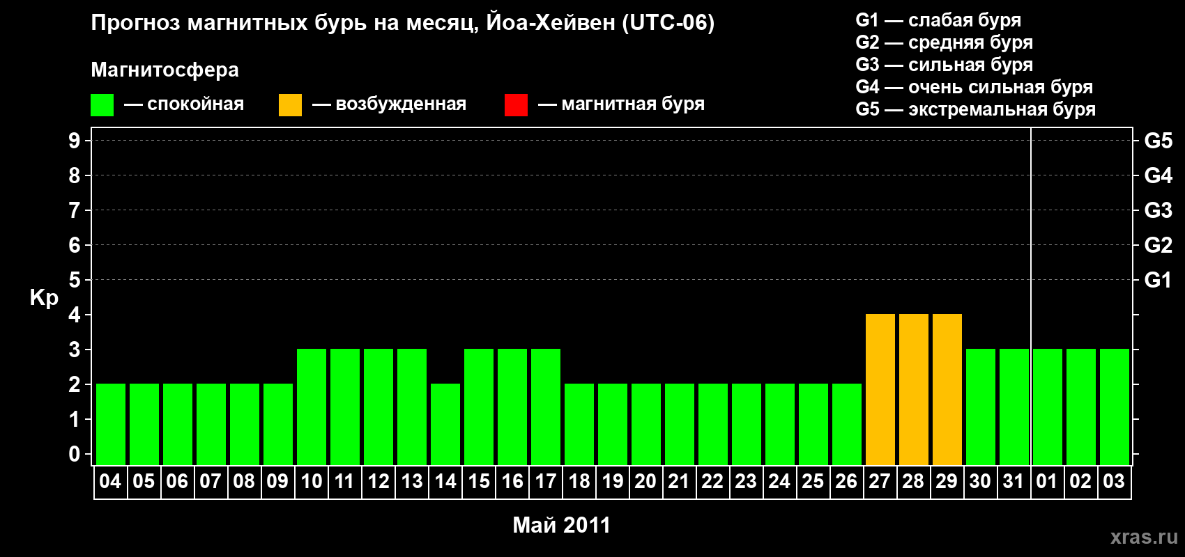 Прогноз максимального суточного геомагнитного индекса Kp на <b>1 месяц</b> (31 день) <b>с 04 мая по 03 июня 2011 г</b>