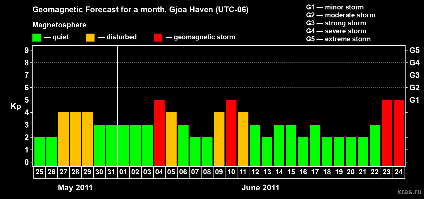 Forecast of the daily maximal value of geomagnetic index Kp for <b>1 month</b> (31 days) <b>from May 25, 2011 to Jun 24, 2011</b>
