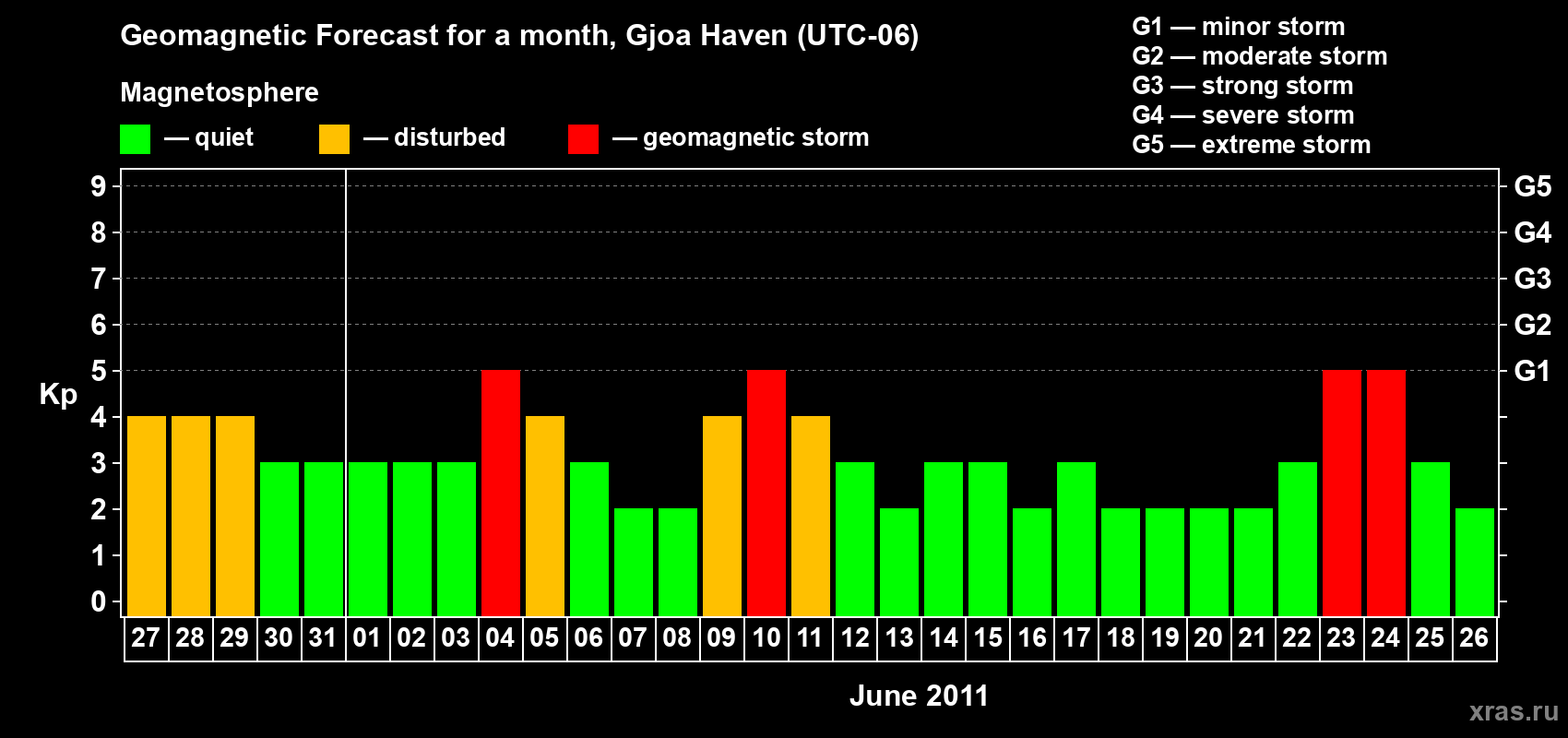 Forecast of the daily maximal value of geomagnetic index Kp for <b>1 month</b> (31 days) <b>from May 27, 2011 to Jun 26, 2011</b>