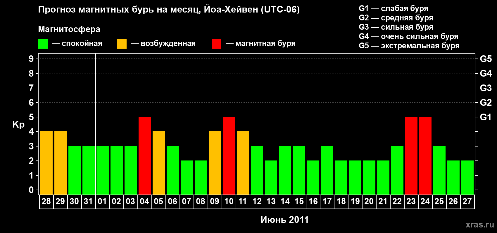 Прогноз максимального суточного геомагнитного индекса Kp на <b>1 месяц</b> (31 день) <b>с 28 мая по 27 июня 2011 г</b>