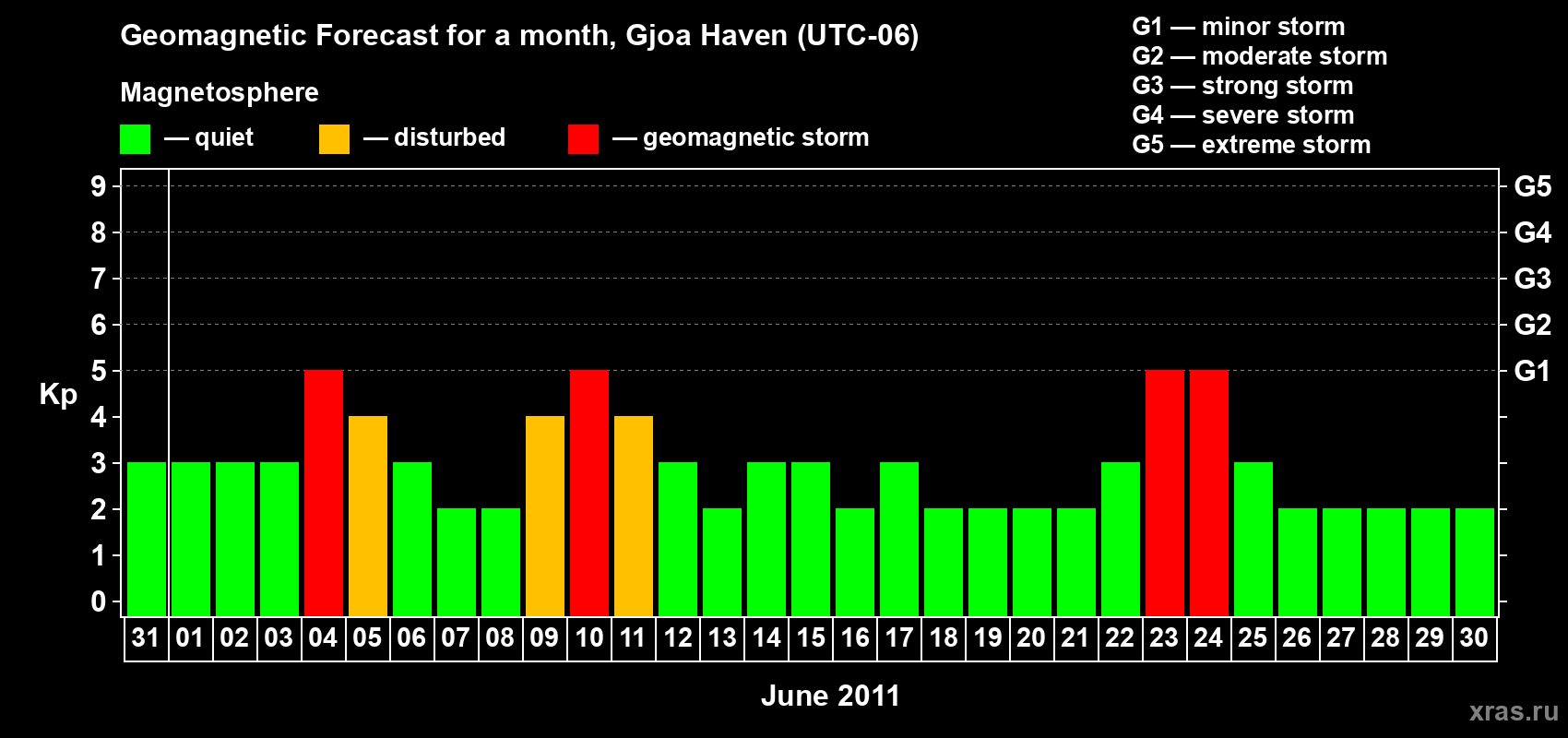 Forecast of the daily maximal value of geomagnetic index Kp for <b>1 month</b> (31 days) <b>from May 31, 2011 to Jun 30, 2011</b>