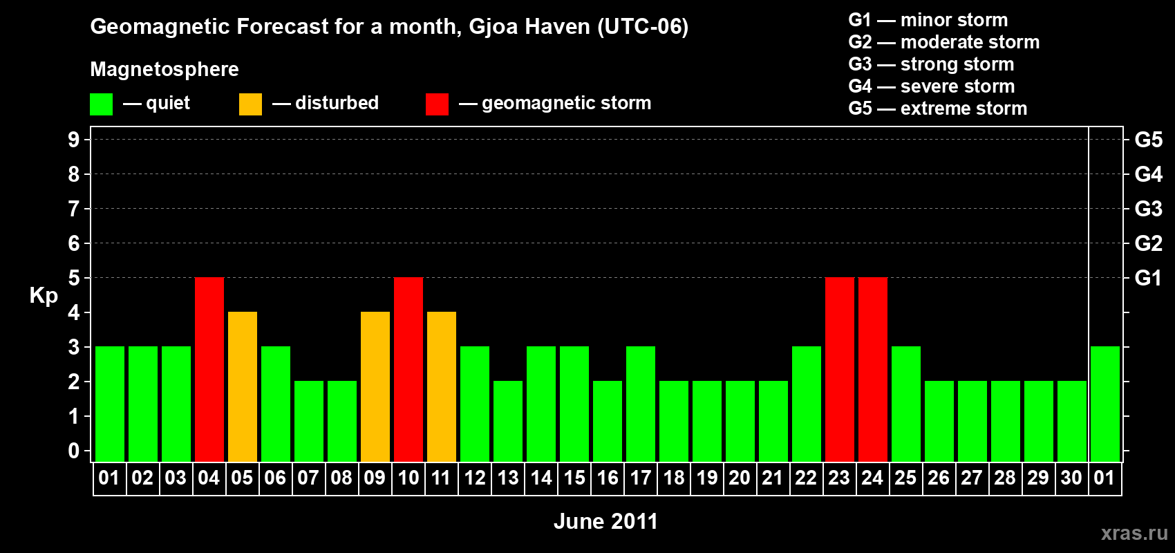 Forecast of the daily maximal value of geomagnetic index Kp for <b>1 month</b> (31 days) <b>from Jun 01, 2011 to Jul 01, 2011</b>
