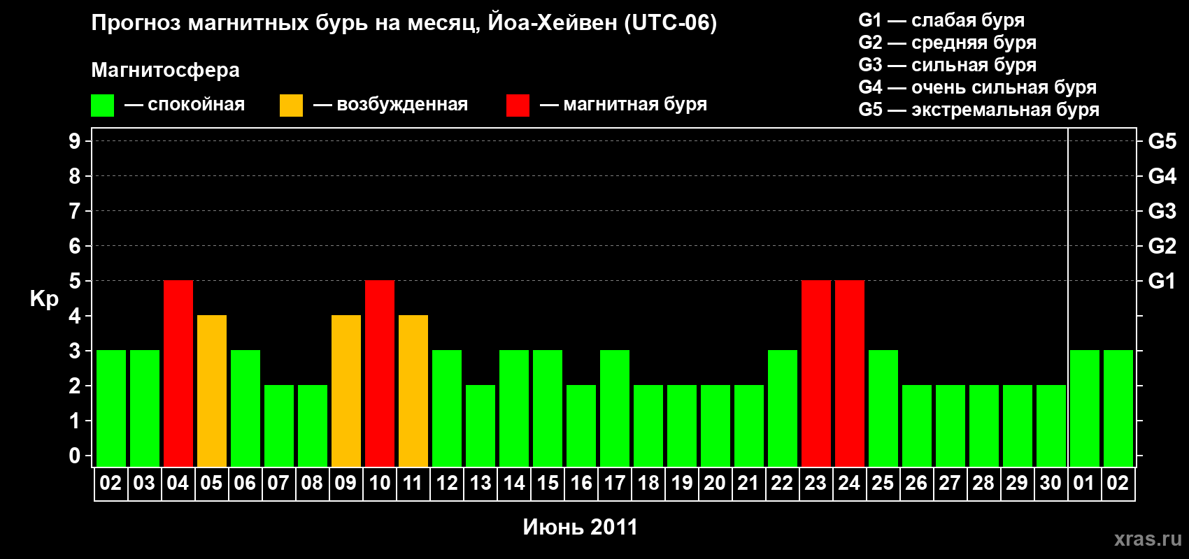 Прогноз максимального суточного геомагнитного индекса Kp на <b>1 месяц</b> (31 день) <b>с 02 июня по 02 июля 2011 г</b>