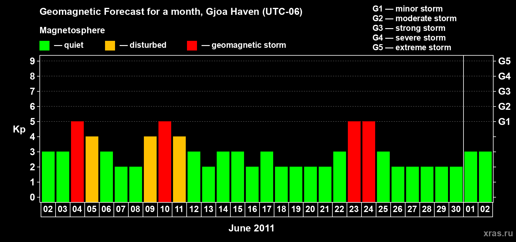 Forecast of the daily maximal value of geomagnetic index Kp for <b>1 month</b> (31 days) <b>from Jun 02, 2011 to Jul 02, 2011</b>