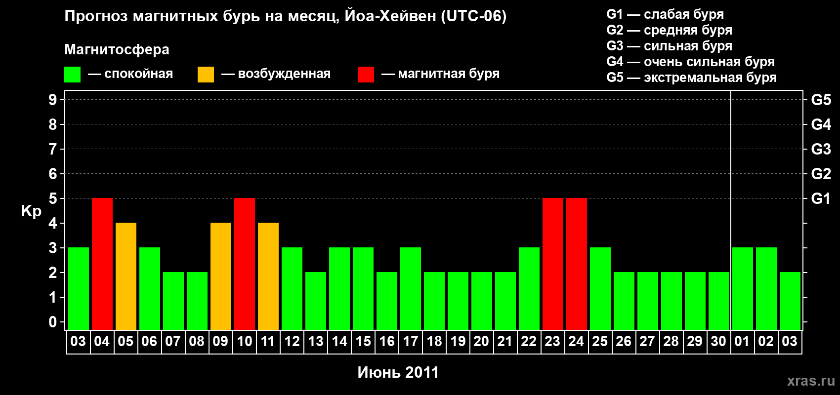 Прогноз максимального суточного геомагнитного индекса Kp на <b>1 месяц</b> (31 день) <b>с 03 июня по 03 июля 2011 г</b>