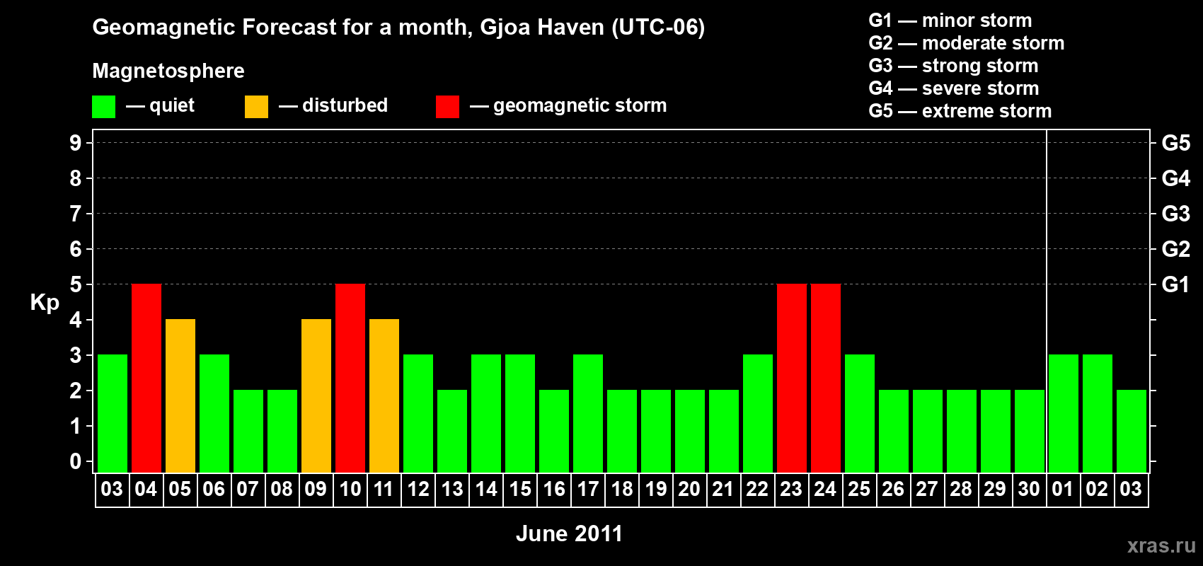 Forecast of the daily maximal value of geomagnetic index Kp for <b>1 month</b> (31 days) <b>from Jun 03, 2011 to Jul 03, 2011</b>