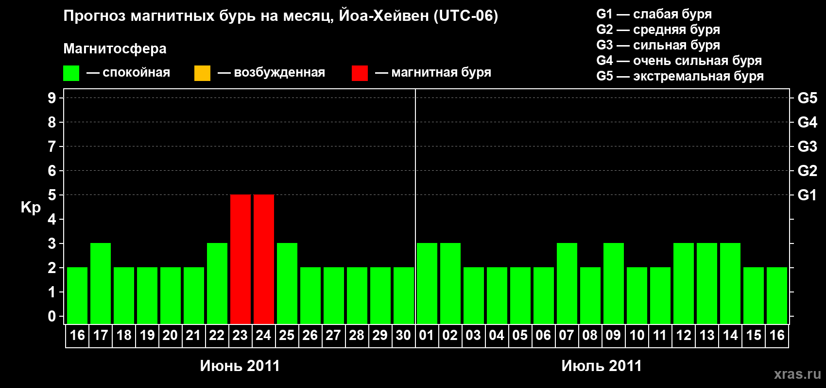 Прогноз максимального суточного геомагнитного индекса Kp на <b>1 месяц</b> (31 день) <b>с 16 июня по 16 июля 2011 г</b>