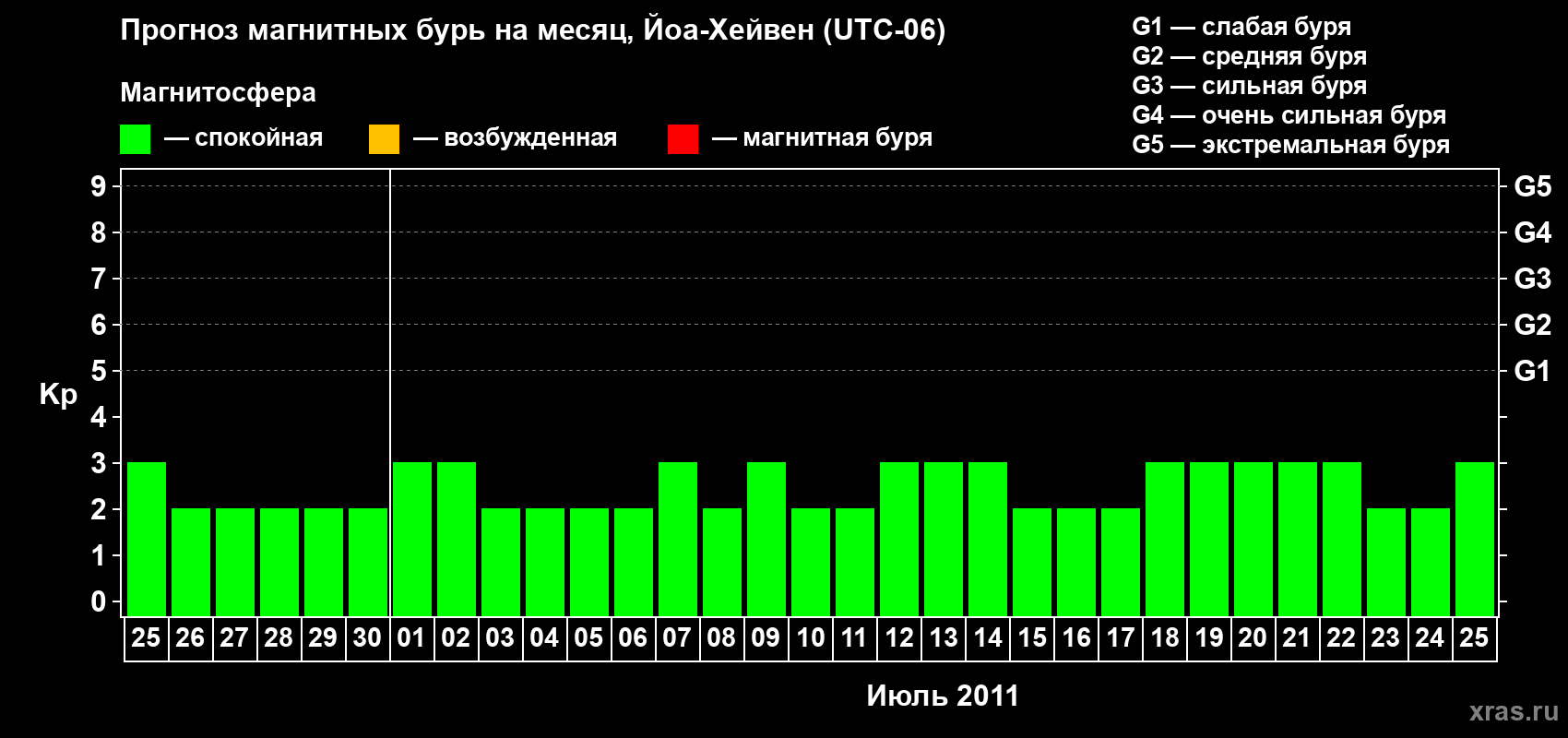 Прогноз максимального суточного геомагнитного индекса Kp на <b>1 месяц</b> (31 день) <b>с 25 июня по 25 июля 2011 г</b>