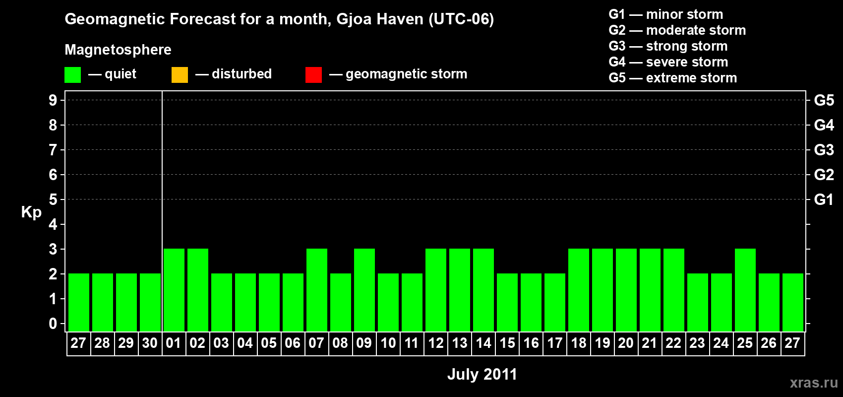 Forecast of the daily maximal value of geomagnetic index Kp for <b>1 month</b> (31 days) <b>from Jun 27, 2011 to Jul 27, 2011</b>