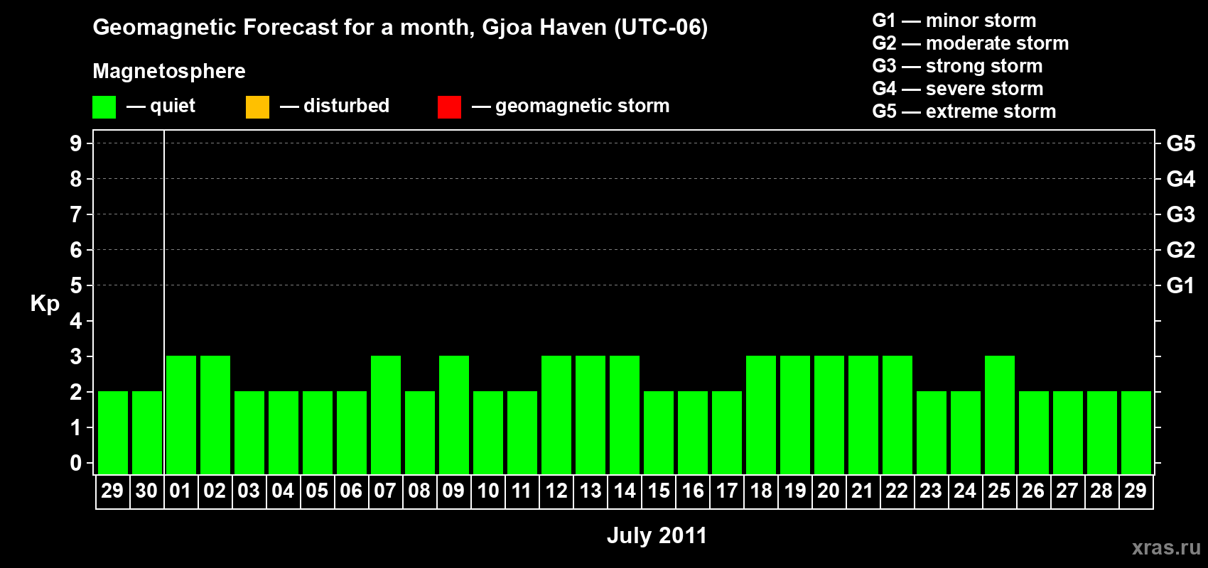 Forecast of the daily maximal value of geomagnetic index Kp for <b>1 month</b> (31 days) <b>from Jun 29, 2011 to Jul 29, 2011</b>