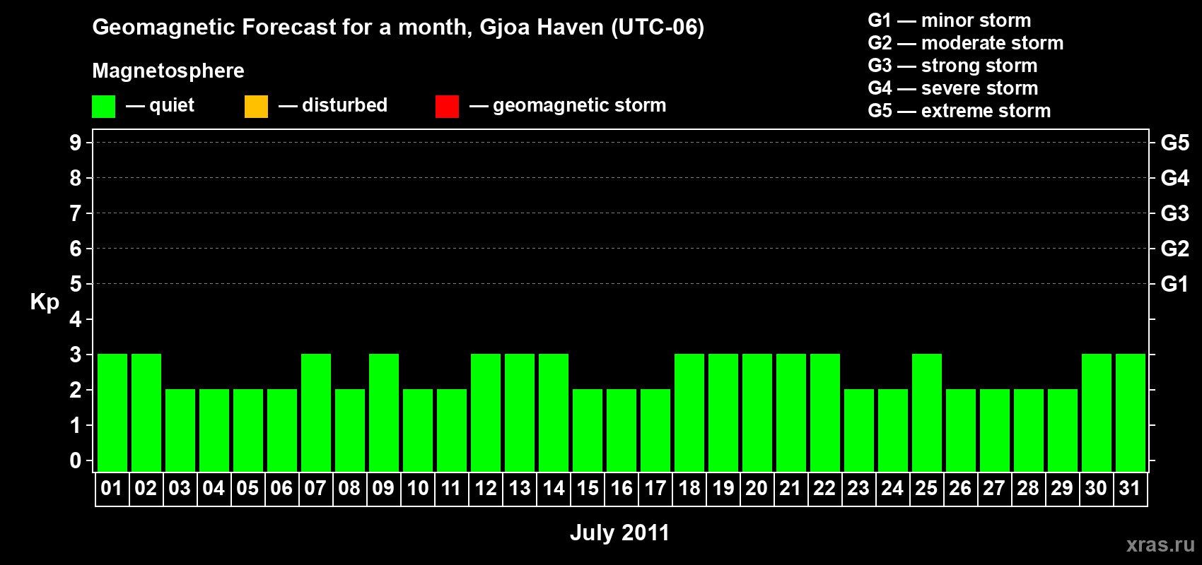 Forecast of the daily maximal value of geomagnetic index Kp for <b>1 month</b> (31 days) <b>from Jul 01, 2011 to Jul 31, 2011</b>