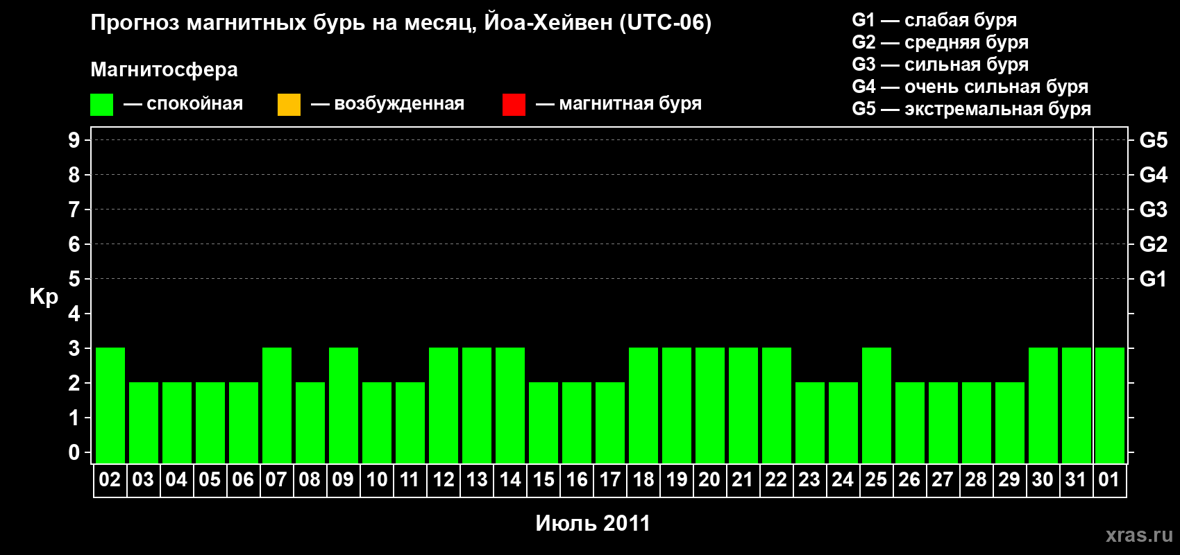 Прогноз максимального суточного геомагнитного индекса Kp на <b>1 месяц</b> (31 день) <b>с 02 июля по 01 августа 2011 г</b>
