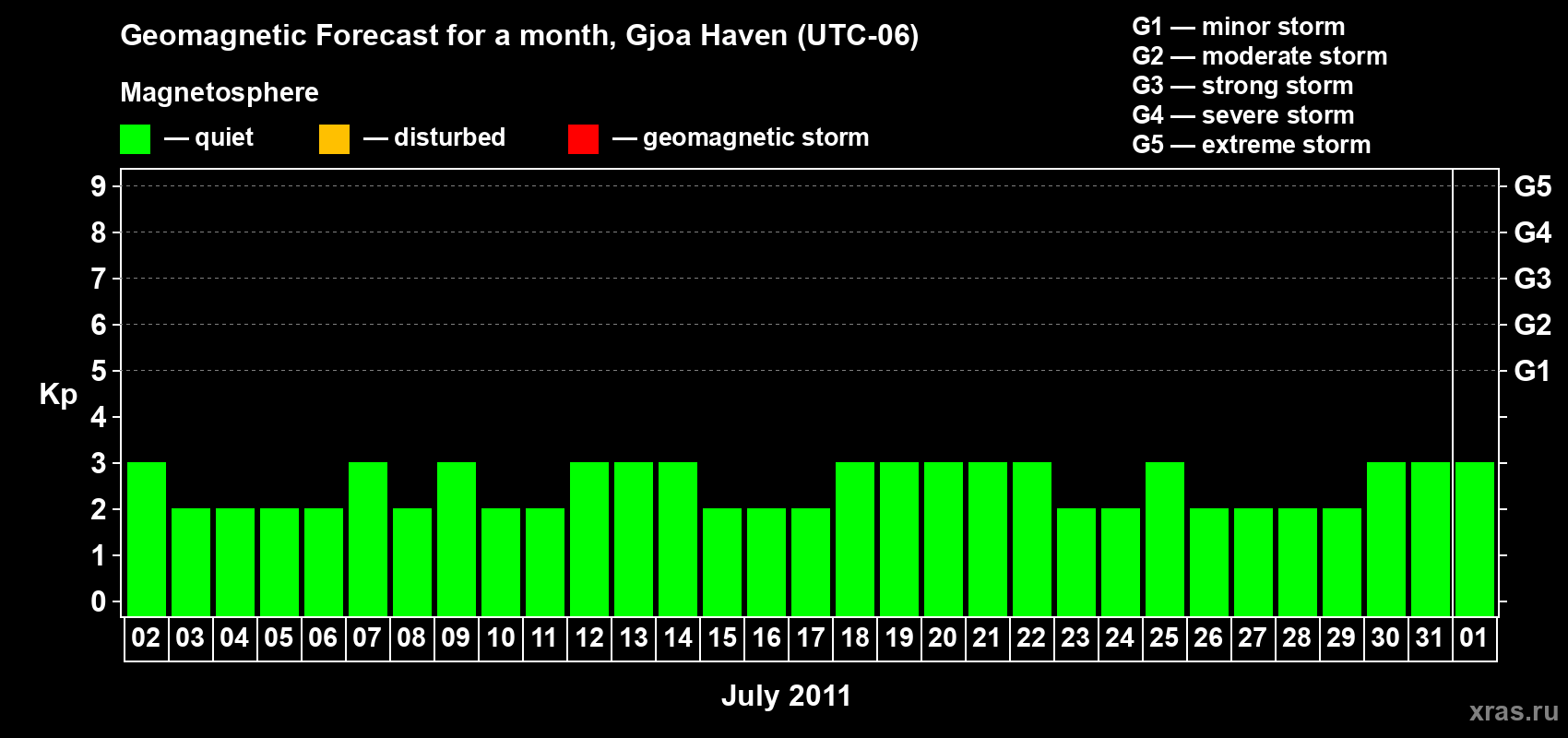 Forecast of the daily maximal value of geomagnetic index Kp for <b>1 month</b> (31 days) <b>from Jul 02, 2011 to Aug 01, 2011</b>