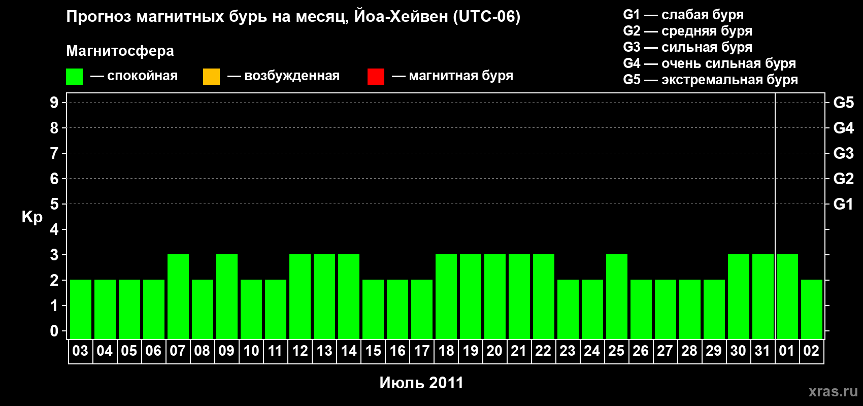 Прогноз максимального суточного геомагнитного индекса Kp на <b>1 месяц</b> (31 день) <b>с 03 июля по 02 августа 2011 г</b>
