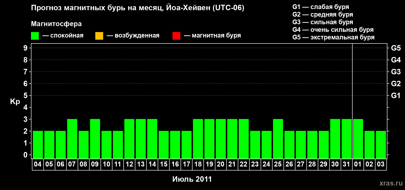 Прогноз максимального суточного геомагнитного индекса Kp на <b>1 месяц</b> (31 день) <b>с 04 июля по 03 августа 2011 г</b>