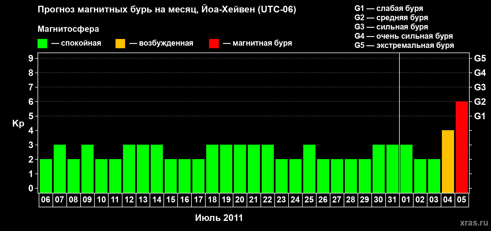 Прогноз максимального суточного геомагнитного индекса Kp на <b>1 месяц</b> (31 день) <b>с 06 июля по 05 августа 2011 г</b>