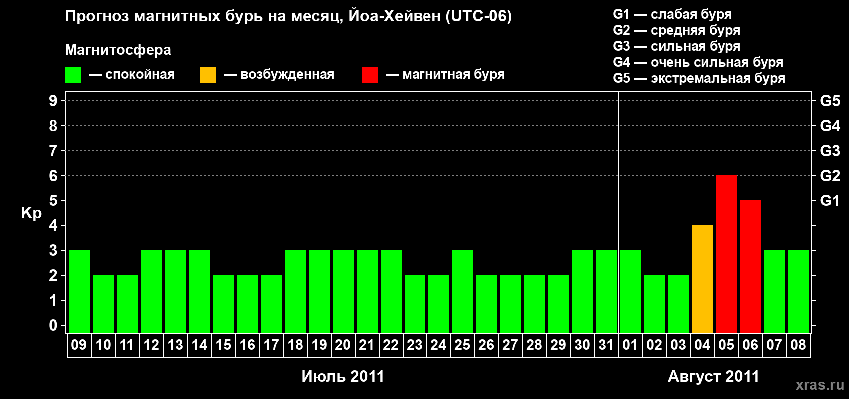 Прогноз максимального суточного геомагнитного индекса Kp на <b>1 месяц</b> (31 день) <b>с 09 июля по 08 августа 2011 г</b>