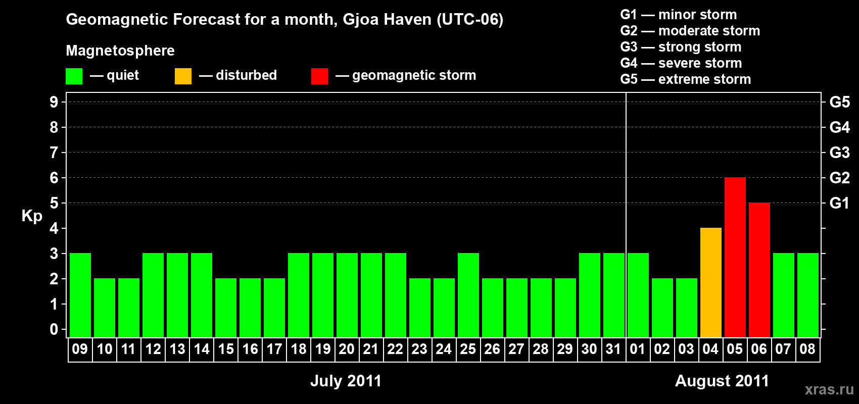 Forecast of the daily maximal value of geomagnetic index Kp for <b>1 month</b> (31 days) <b>from Jul 09, 2011 to Aug 08, 2011</b>