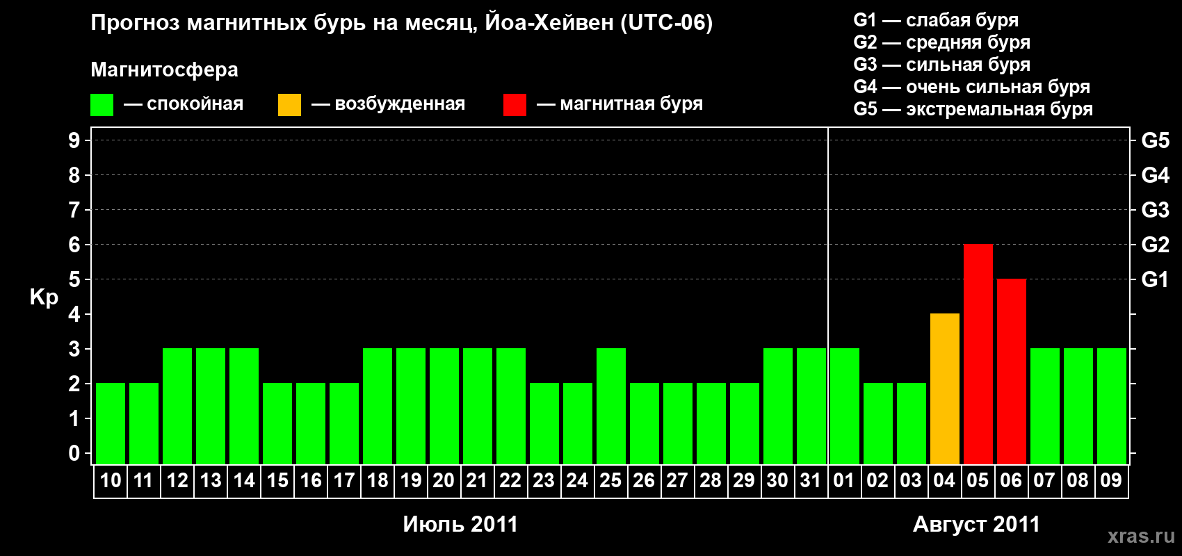 Прогноз максимального суточного геомагнитного индекса Kp на <b>1 месяц</b> (31 день) <b>с 10 июля по 09 августа 2011 г</b>