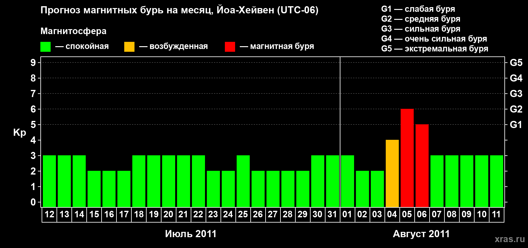 Прогноз максимального суточного геомагнитного индекса Kp на <b>1 месяц</b> (31 день) <b>с 12 июля по 11 августа 2011 г</b>