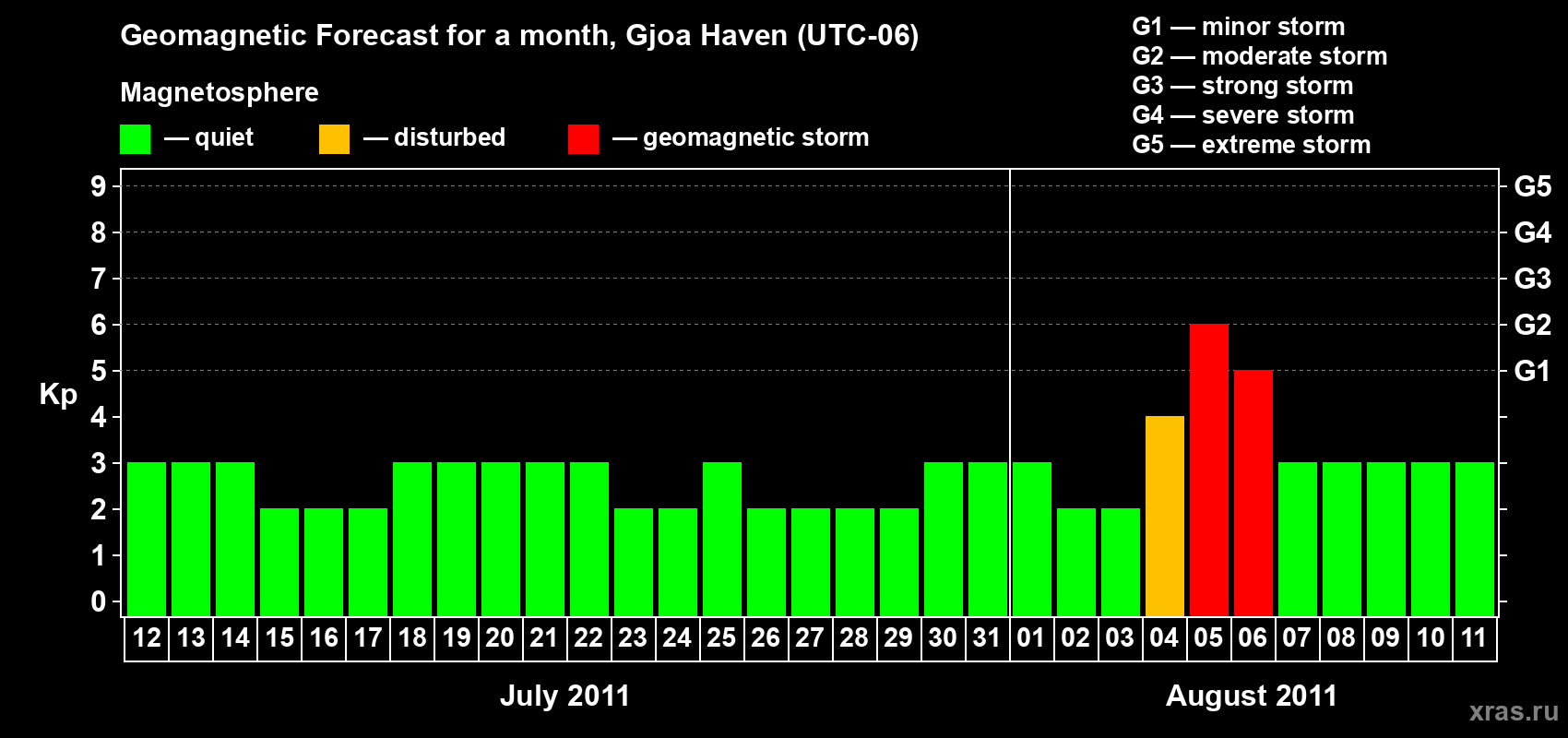 Forecast of the daily maximal value of geomagnetic index Kp for <b>1 month</b> (31 days) <b>from Jul 12, 2011 to Aug 11, 2011</b>