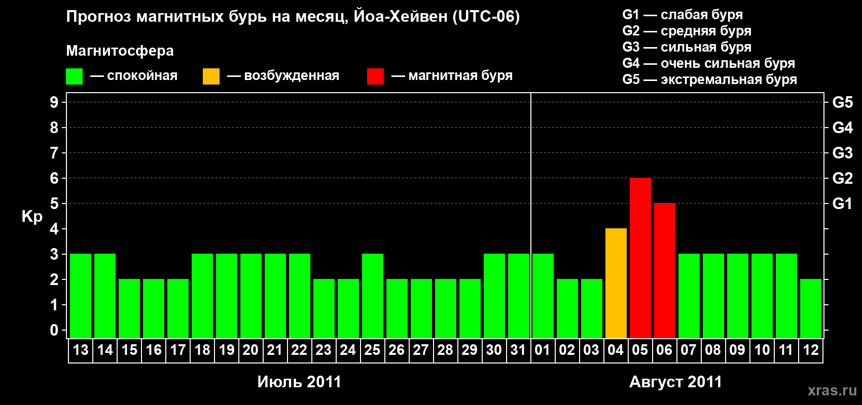 Прогноз максимального суточного геомагнитного индекса Kp на <b>1 месяц</b> (31 день) <b>с 13 июля по 12 августа 2011 г</b>