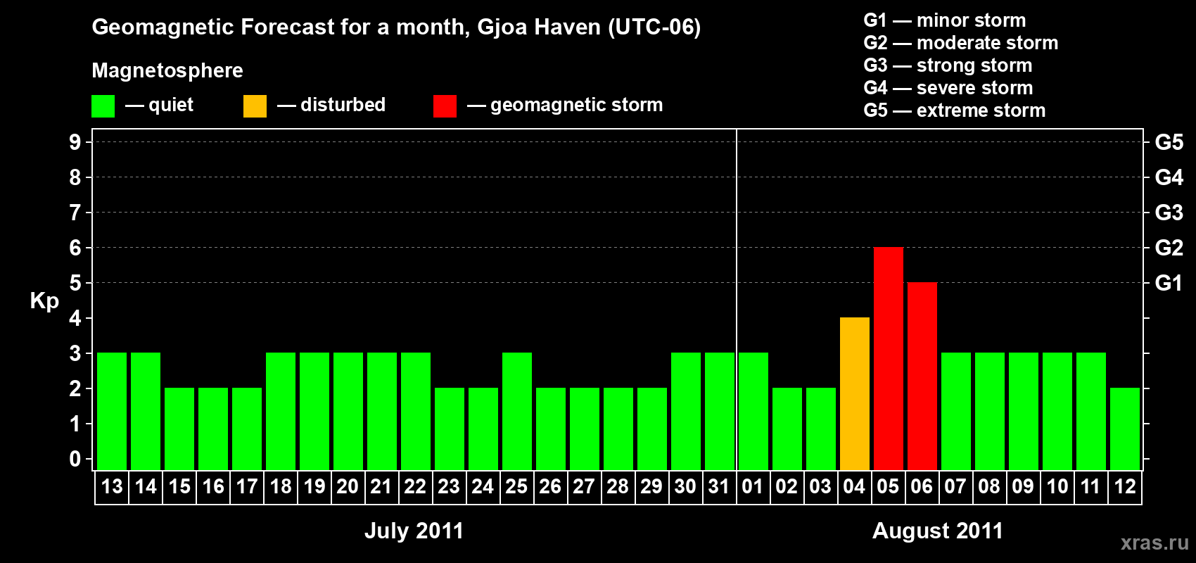 Forecast of the daily maximal value of geomagnetic index Kp for <b>1 month</b> (31 days) <b>from Jul 13, 2011 to Aug 12, 2011</b>