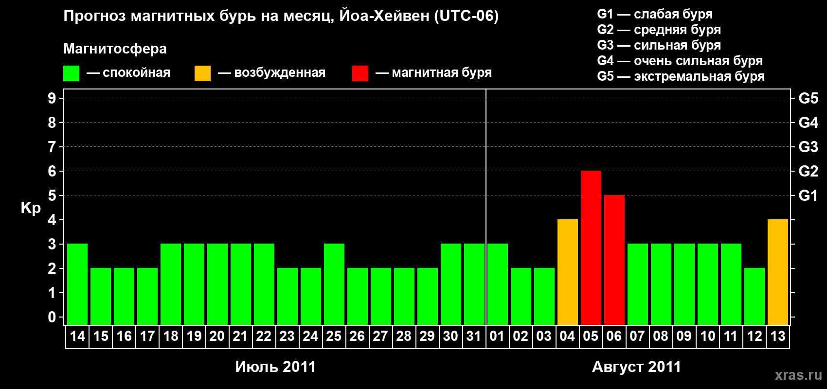 Прогноз максимального суточного геомагнитного индекса Kp на <b>1 месяц</b> (31 день) <b>с 14 июля по 13 августа 2011 г</b>