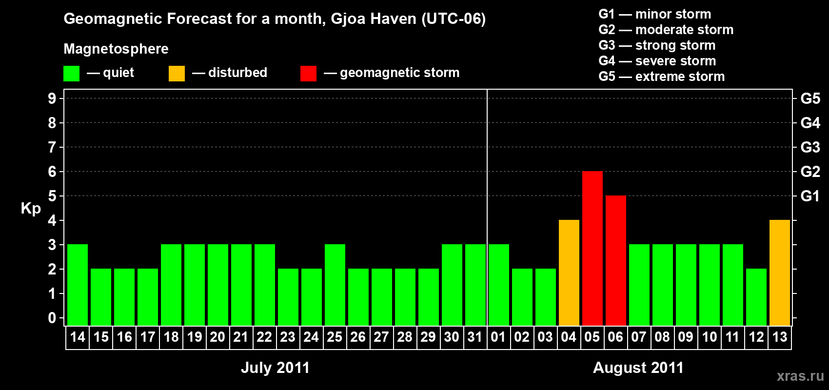 Forecast of the daily maximal value of geomagnetic index Kp for <b>1 month</b> (31 days) <b>from Jul 14, 2011 to Aug 13, 2011</b>