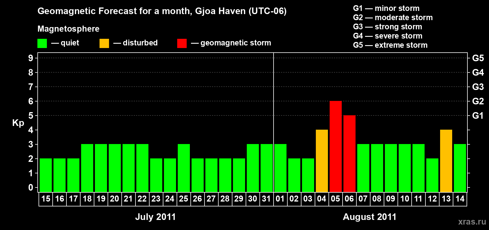 Forecast of the daily maximal value of geomagnetic index Kp for <b>1 month</b> (31 days) <b>from Jul 15, 2011 to Aug 14, 2011</b>