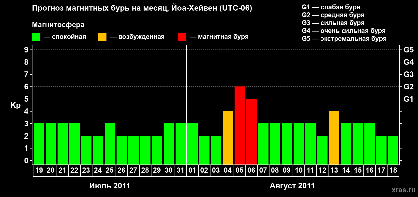 Прогноз максимального суточного геомагнитного индекса Kp на <b>1 месяц</b> (31 день) <b>с 19 июля по 18 августа 2011 г</b>