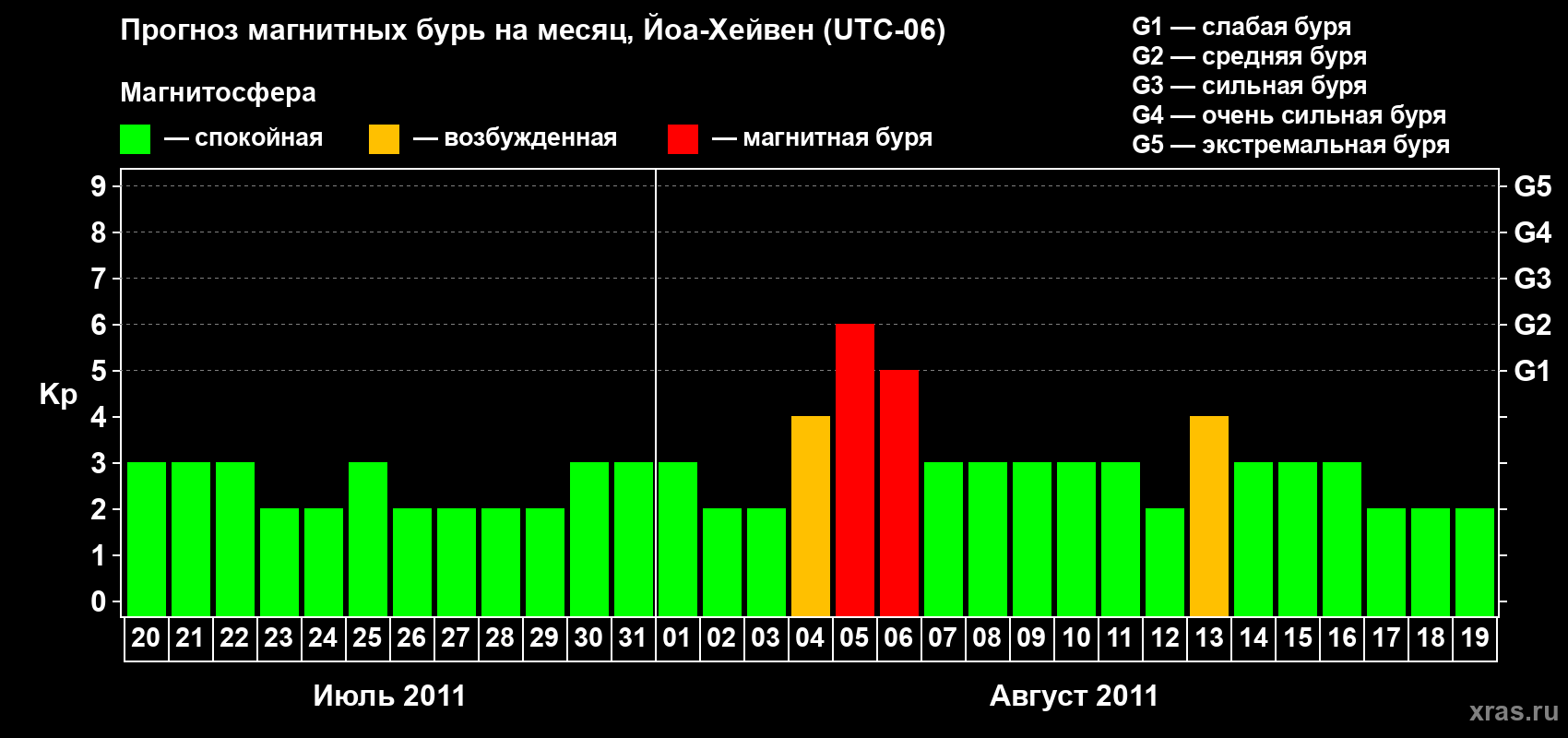 Прогноз максимального суточного геомагнитного индекса Kp на <b>1 месяц</b> (31 день) <b>с 20 июля по 19 августа 2011 г</b>