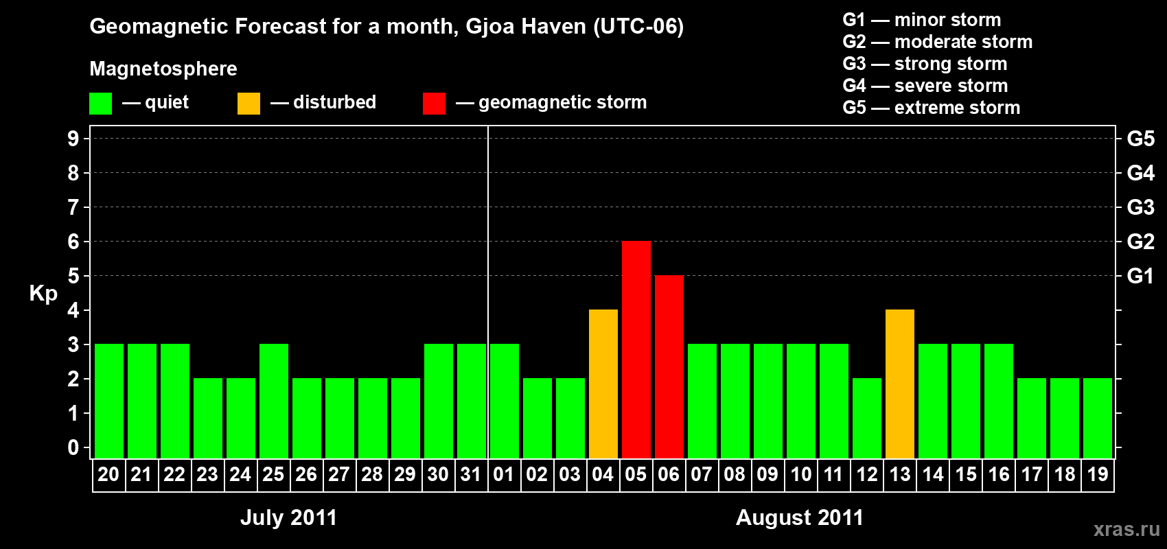 Forecast of the daily maximal value of geomagnetic index Kp for <b>1 month</b> (31 days) <b>from Jul 20, 2011 to Aug 19, 2011</b>
