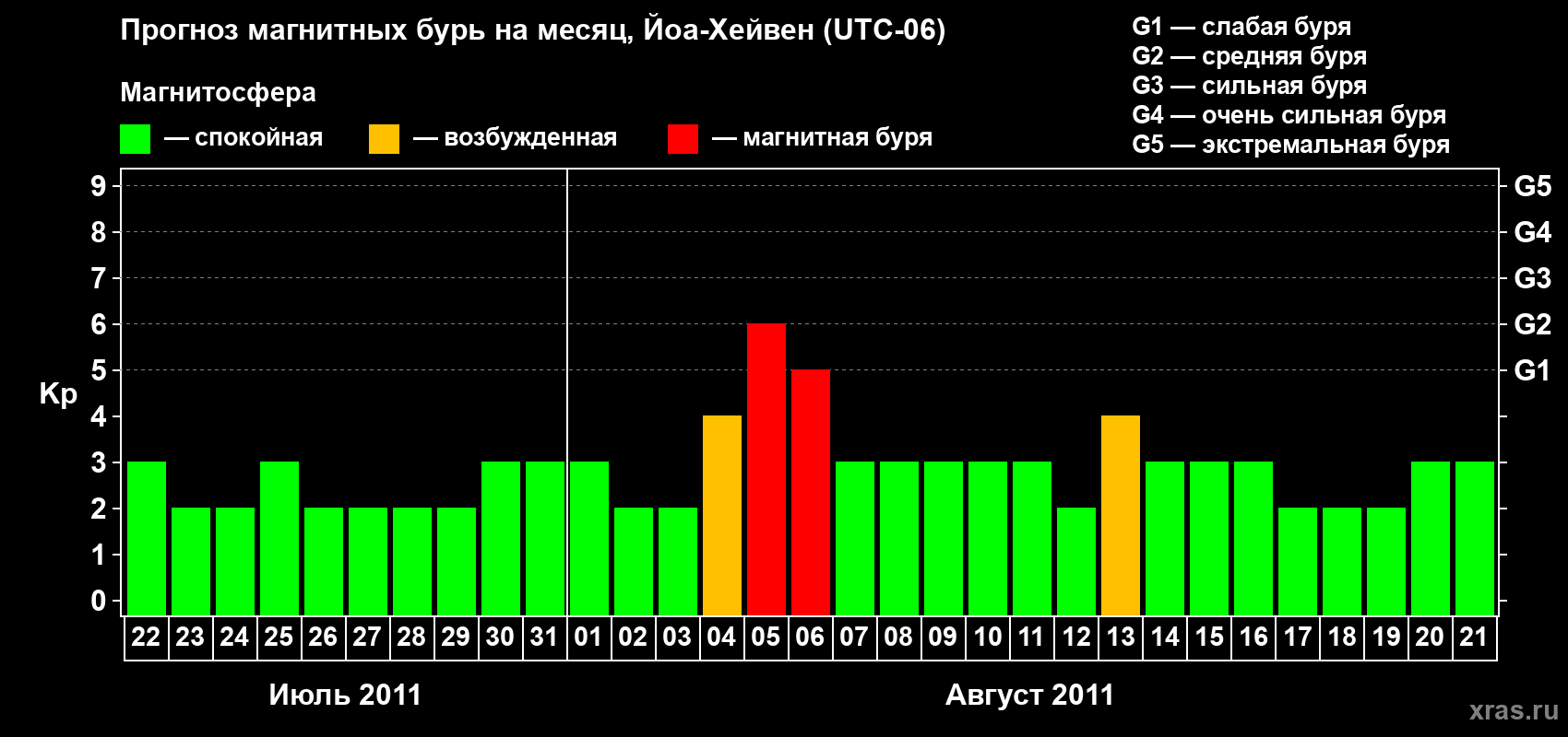 Прогноз максимального суточного геомагнитного индекса Kp на <b>1 месяц</b> (31 день) <b>с 22 июля по 21 августа 2011 г</b>