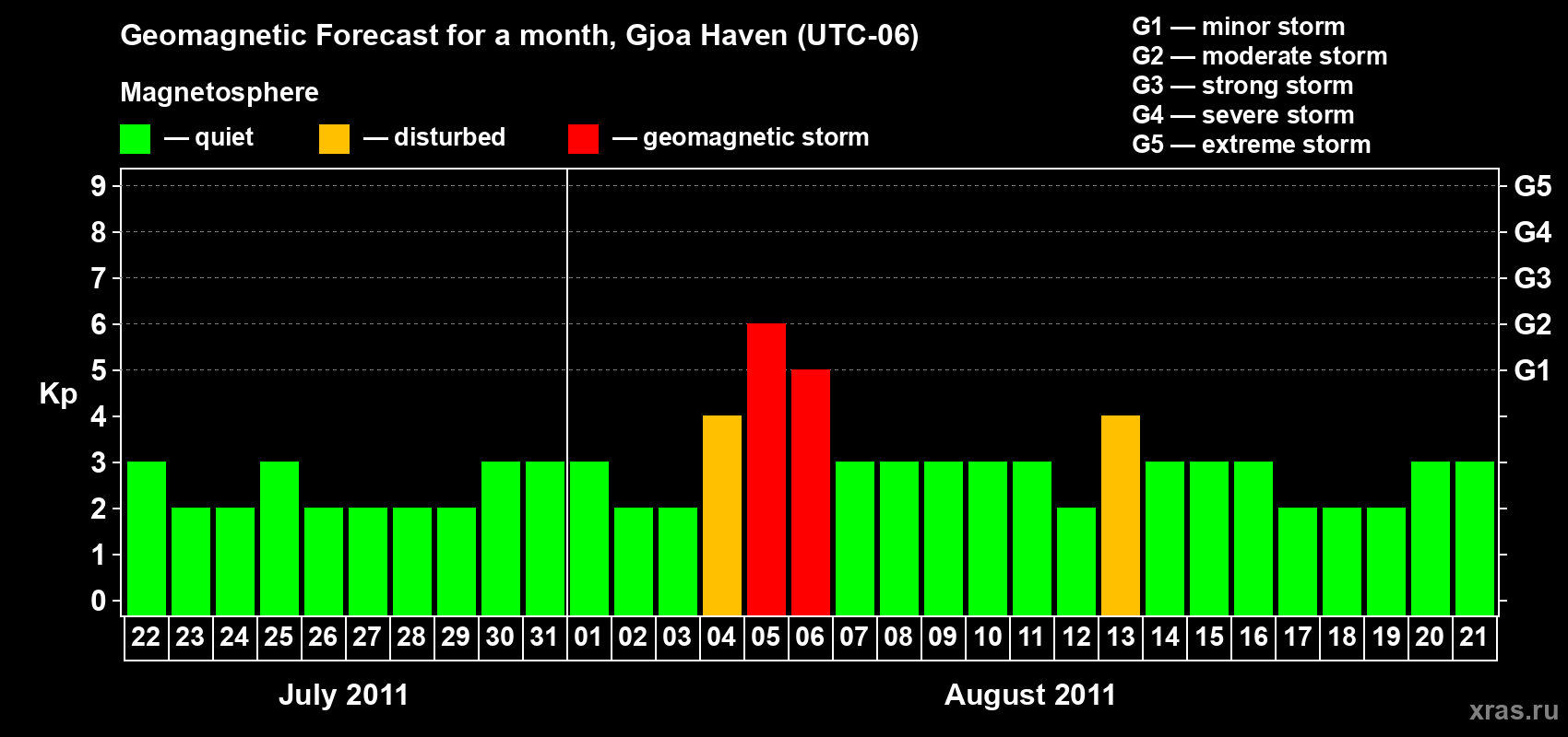 Forecast of the daily maximal value of geomagnetic index Kp for <b>1 month</b> (31 days) <b>from Jul 22, 2011 to Aug 21, 2011</b>