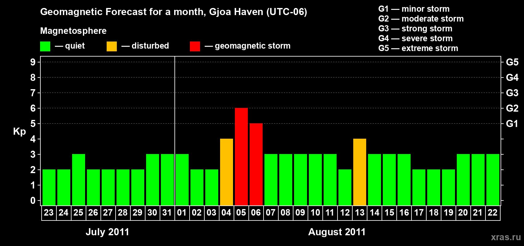 Forecast of the daily maximal value of geomagnetic index Kp for <b>1 month</b> (31 days) <b>from Jul 23, 2011 to Aug 22, 2011</b>