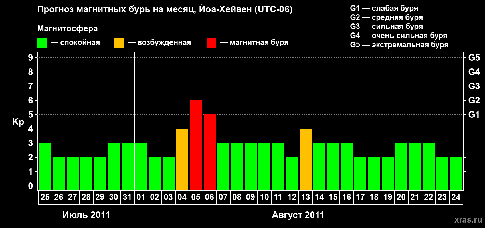 Прогноз максимального суточного геомагнитного индекса Kp на <b>1 месяц</b> (31 день) <b>с 25 июля по 24 августа 2011 г</b>