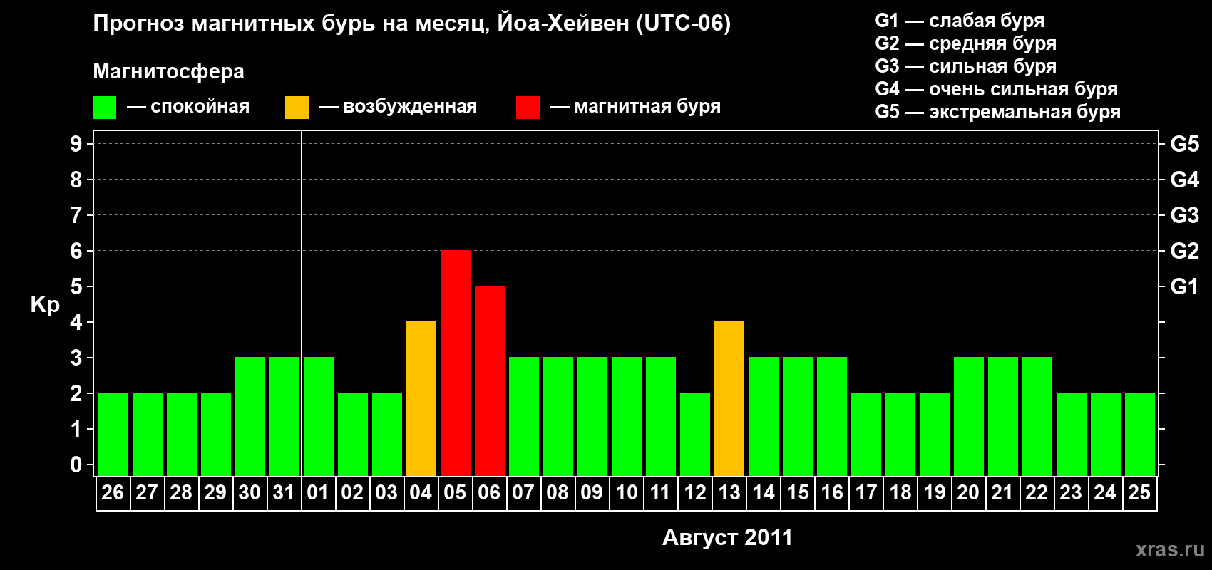 Прогноз максимального суточного геомагнитного индекса Kp на <b>1 месяц</b> (31 день) <b>с 26 июля по 25 августа 2011 г</b>