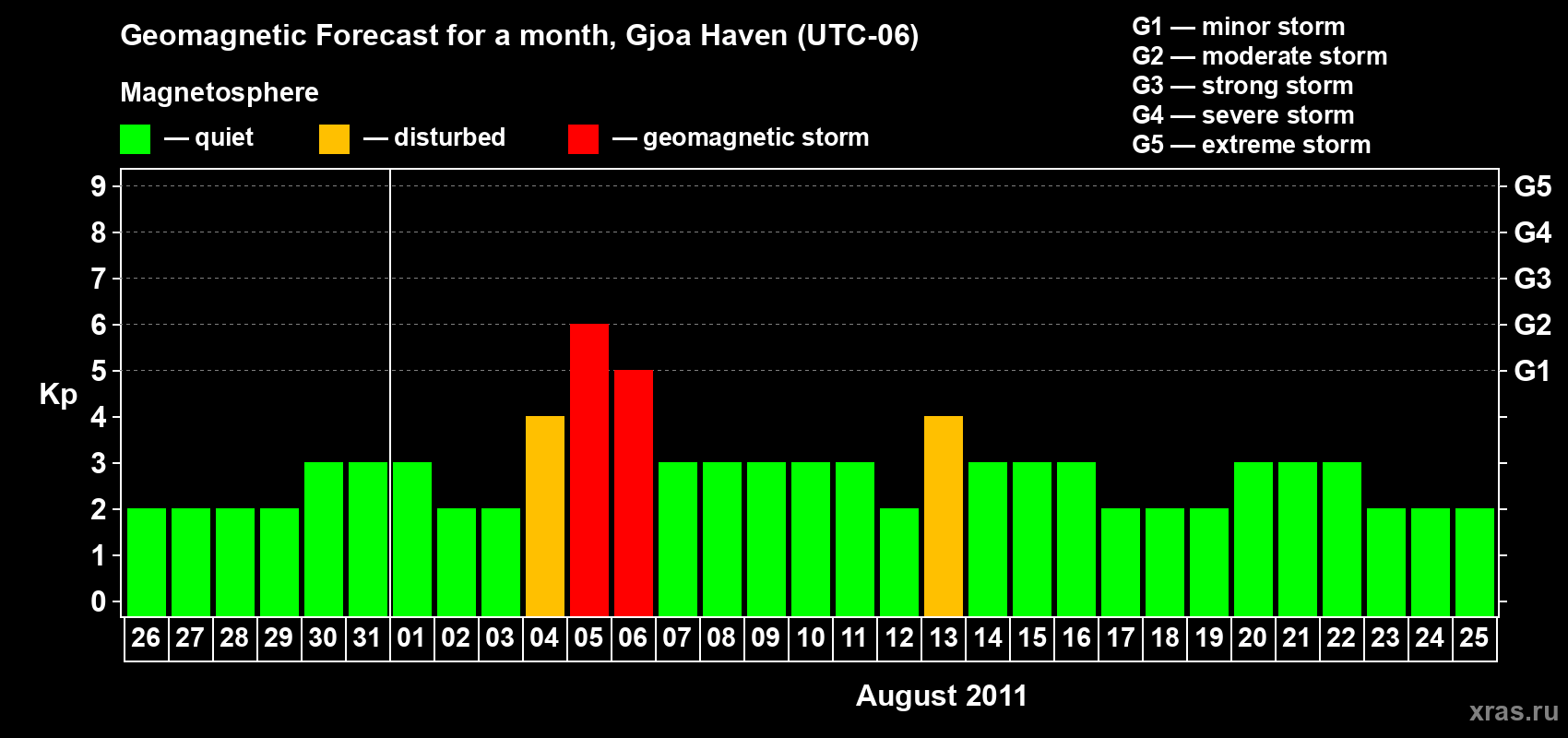 Forecast of the daily maximal value of geomagnetic index Kp for <b>1 month</b> (31 days) <b>from Jul 26, 2011 to Aug 25, 2011</b>