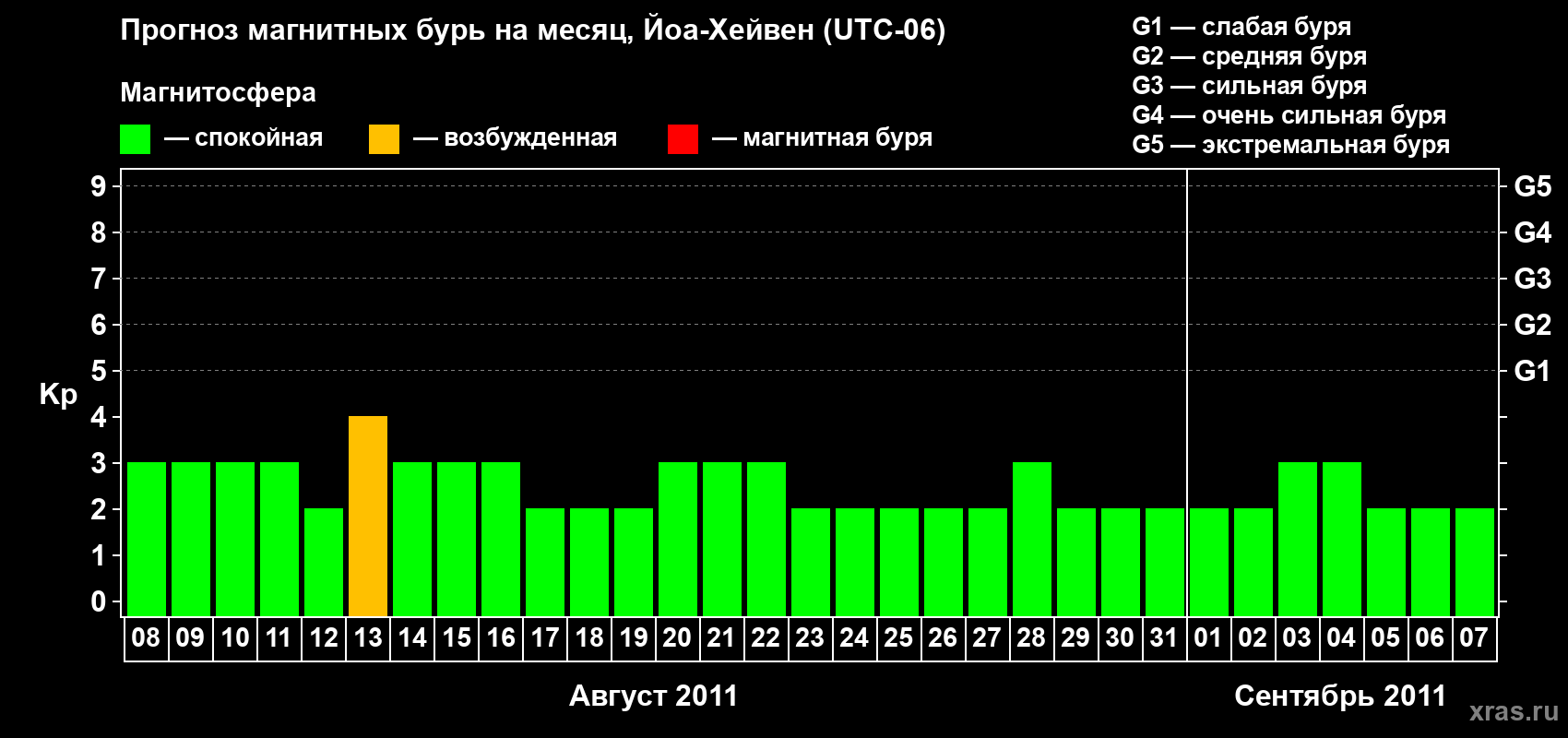 Прогноз максимального суточного геомагнитного индекса Kp на <b>1 месяц</b> (31 день) <b>с 08 августа по 07 сентября 2011 г</b>