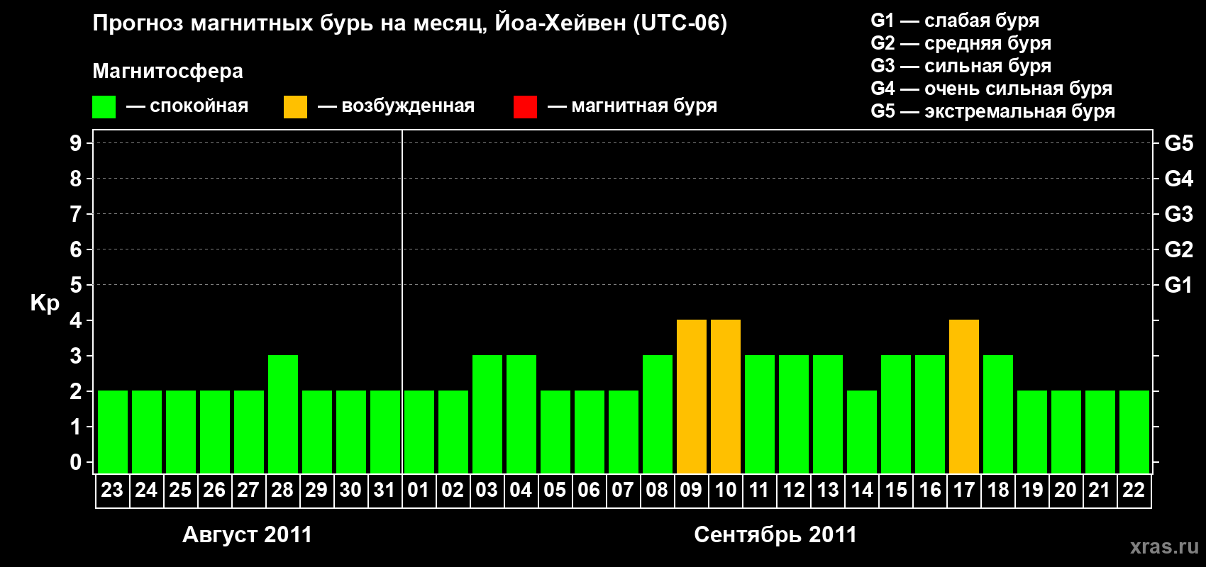 Прогноз максимального суточного геомагнитного индекса Kp на <b>1 месяц</b> (31 день) <b>с 23 августа по 22 сентября 2011 г</b>